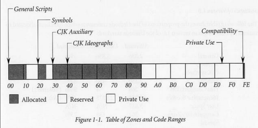 A Humble Introduction to the Basics of Unicode | Modest Destiny
